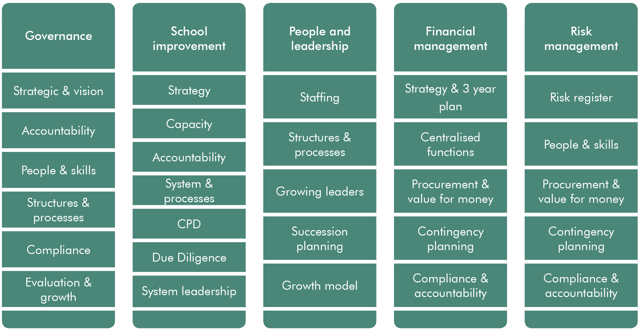 Multi-Academy Trust Key Areas