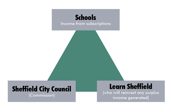Services Triangle