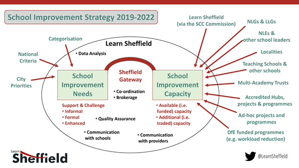 School Improvement Strategy