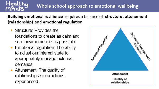 Whole school approach to emotional wellbeing